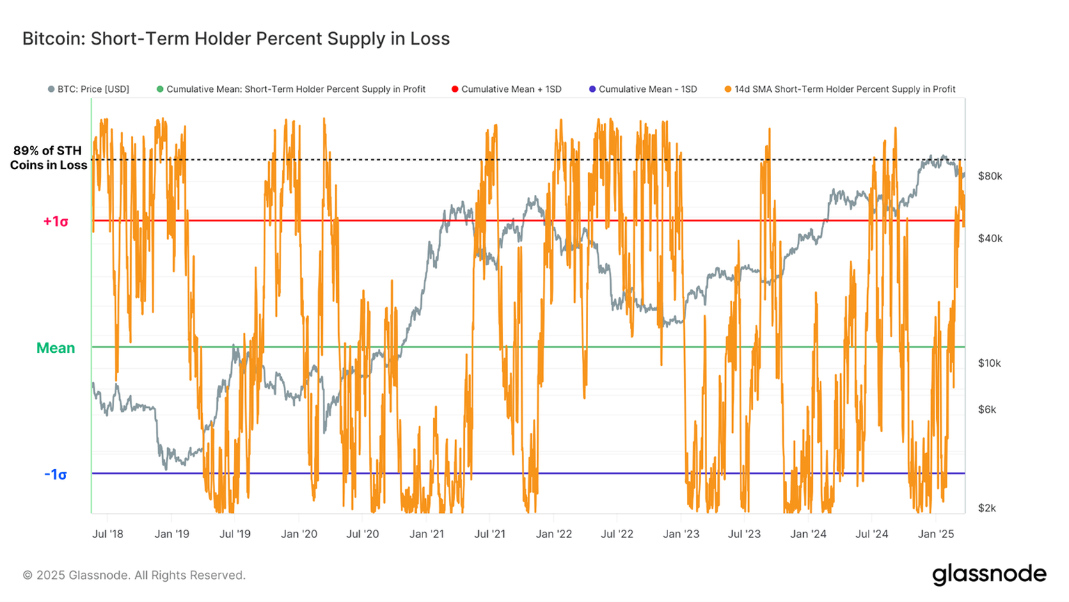 Bitcoin STH percentage supply in loss chart. Source: Glassnode