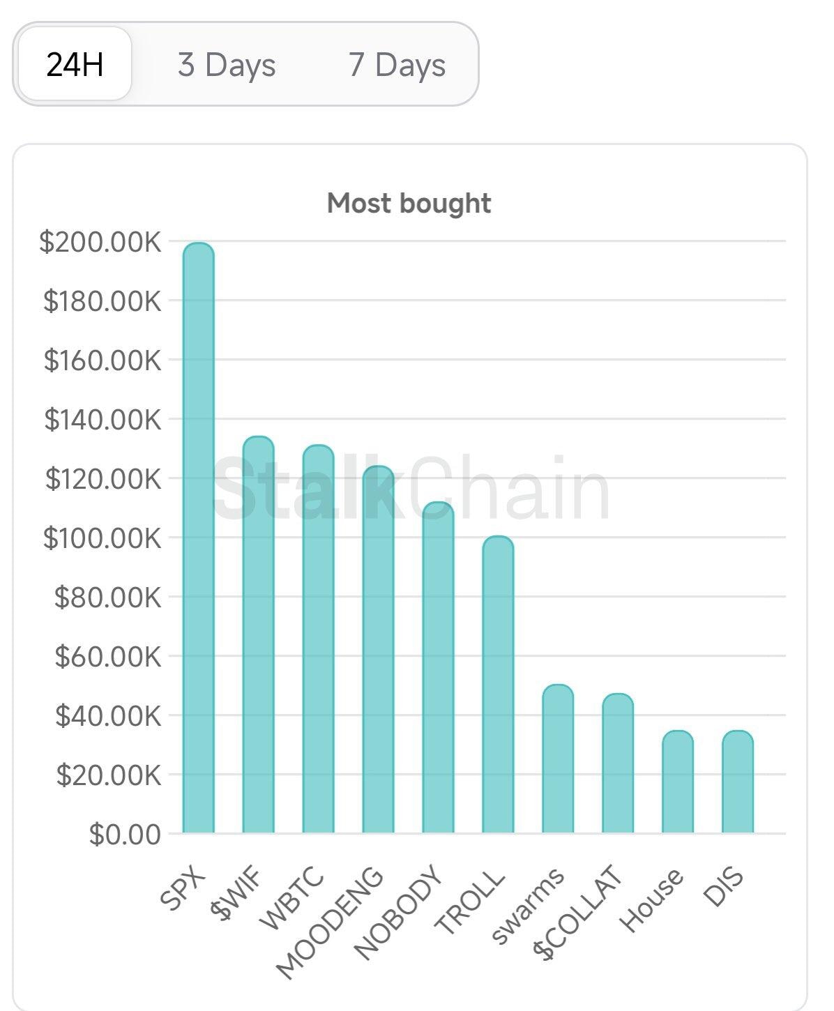 The most bought meme coin (24 hours) chart. Source: StalkChain