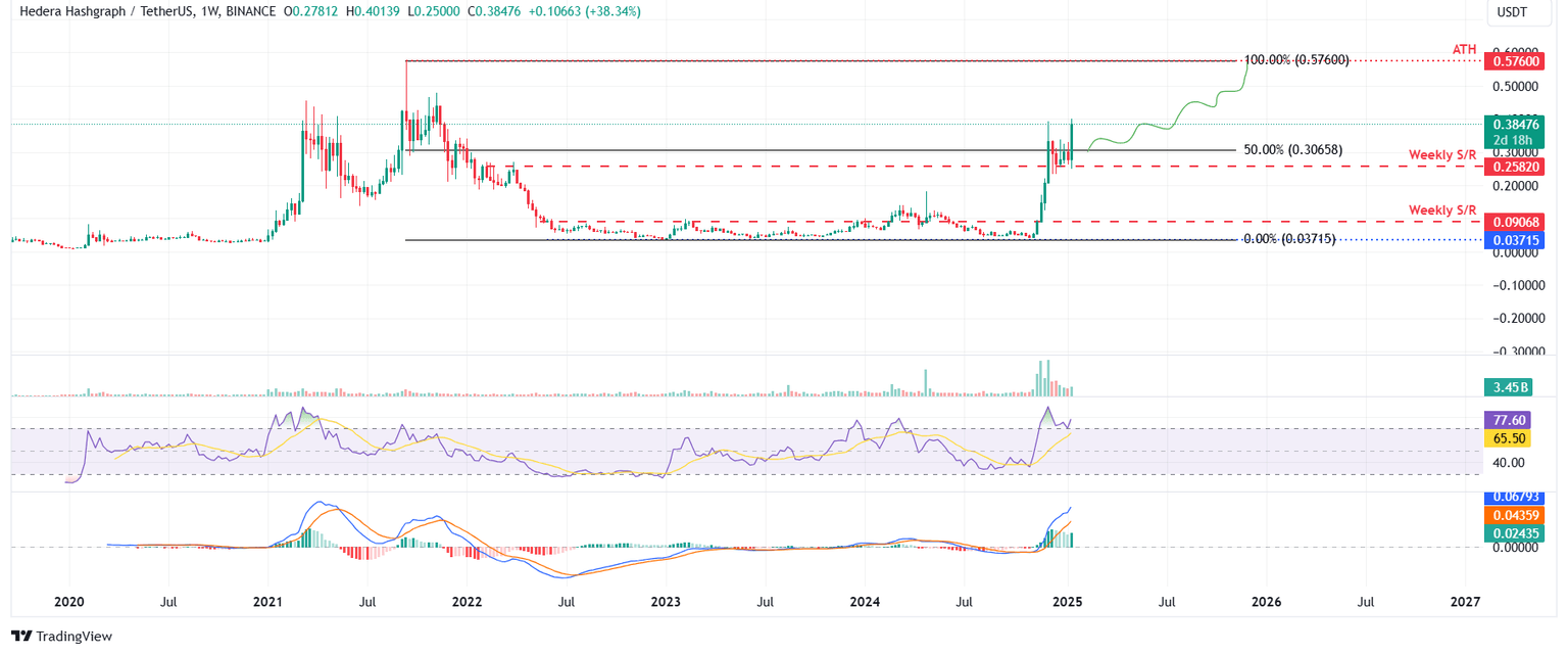 HBAR/USDT weekly chart