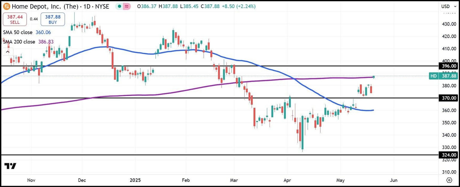 HD daily stock chart