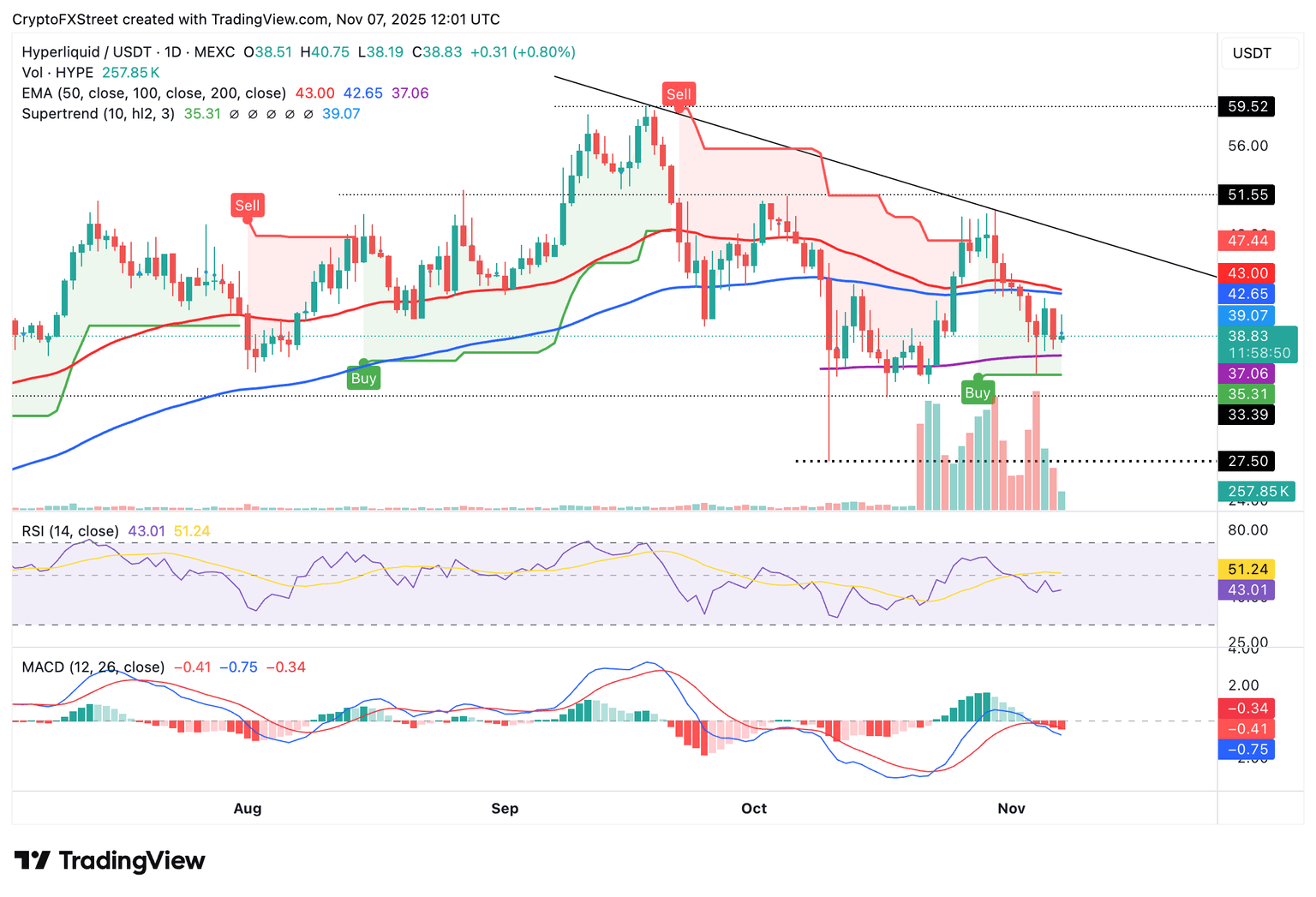 🟨CRYPTO ANALISI: "Hyperliquid in difficoltà mentre Bitcoin resiste"