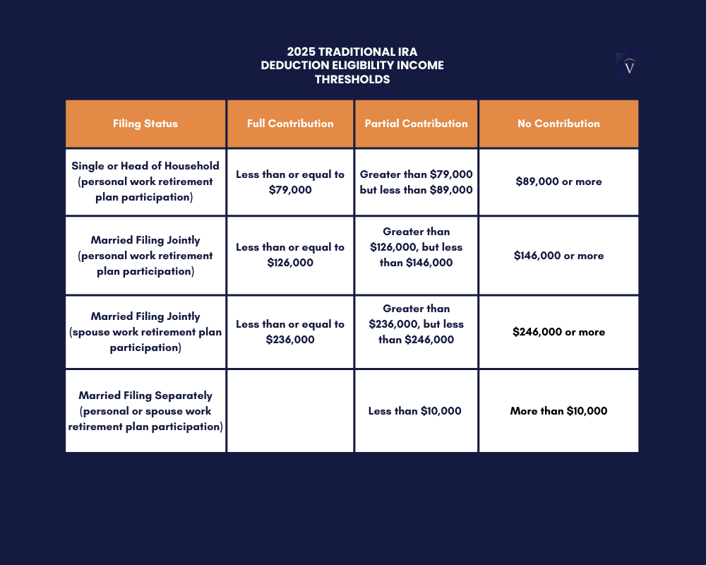 Traditional IRA contribution limits