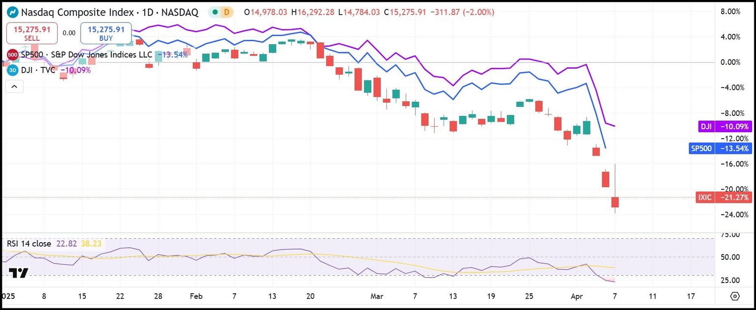 YTD Daily NASDAQ Composite (candlesticks) vs. S&P 500 (blue) vs. DJIA (purple)