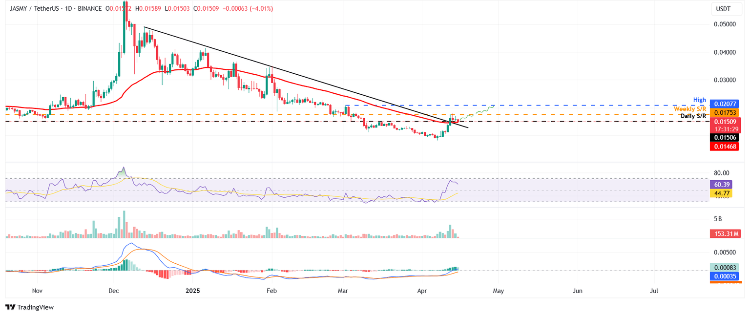 JASMY/USDT daily chart