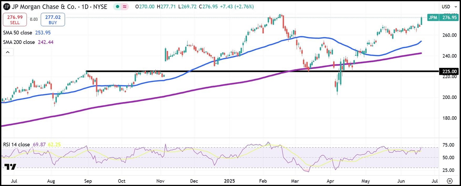 JPM daily stock chart