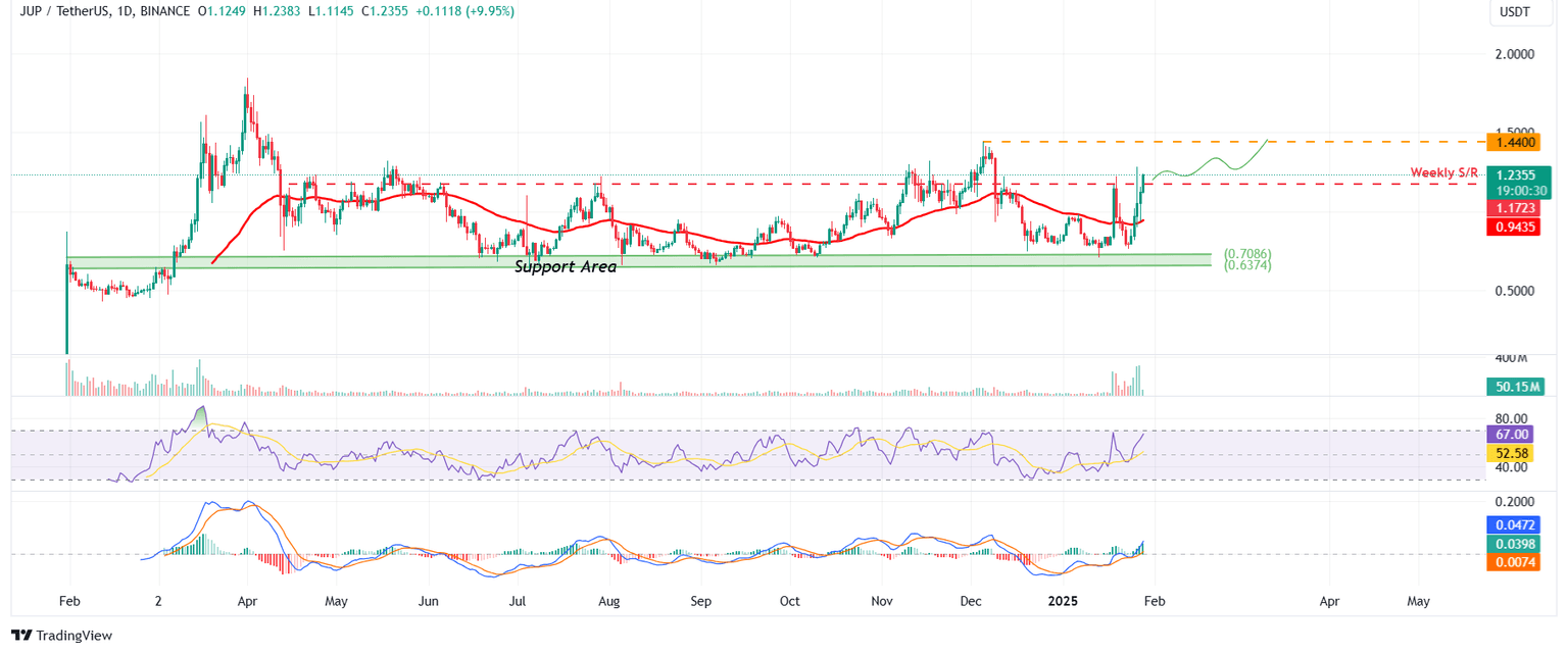 JUP/USDT daily chart