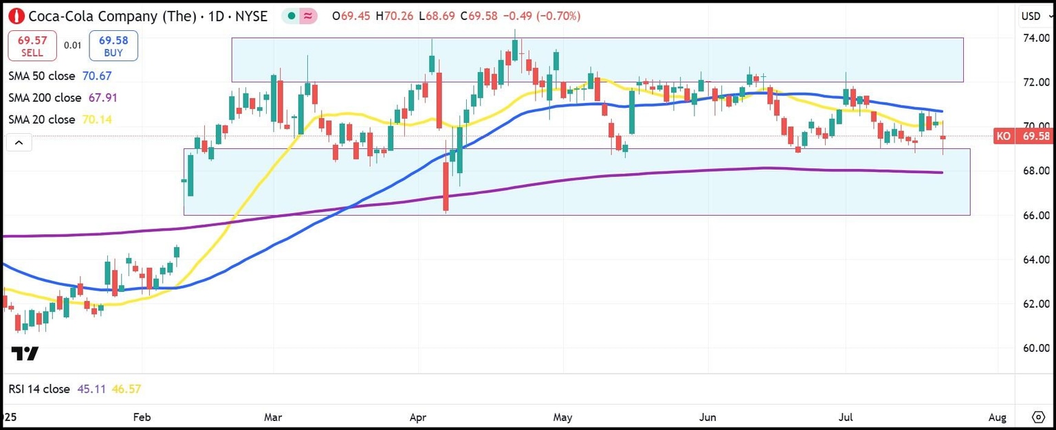 Coca-Cola daily stock chart