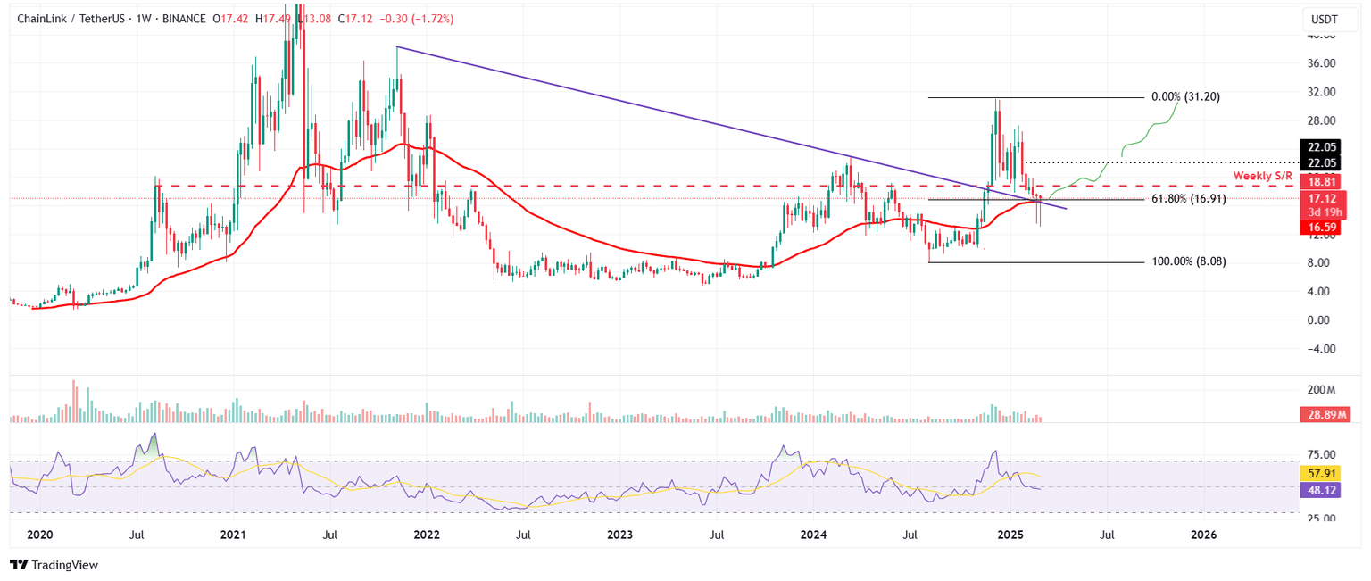 LINK/USDT weekly chart