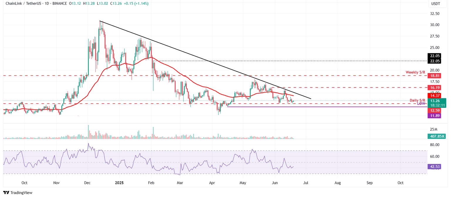 LINK/USDT daily chart