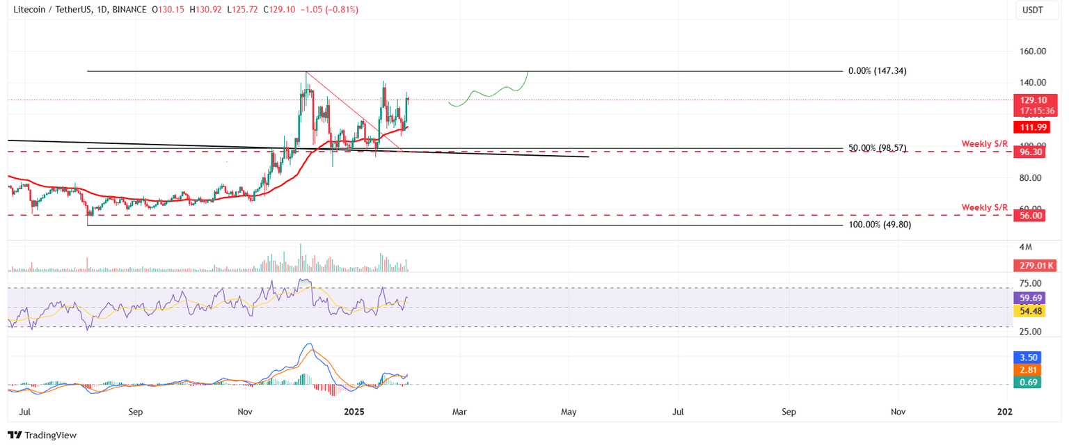 LTC/USDT daily chart