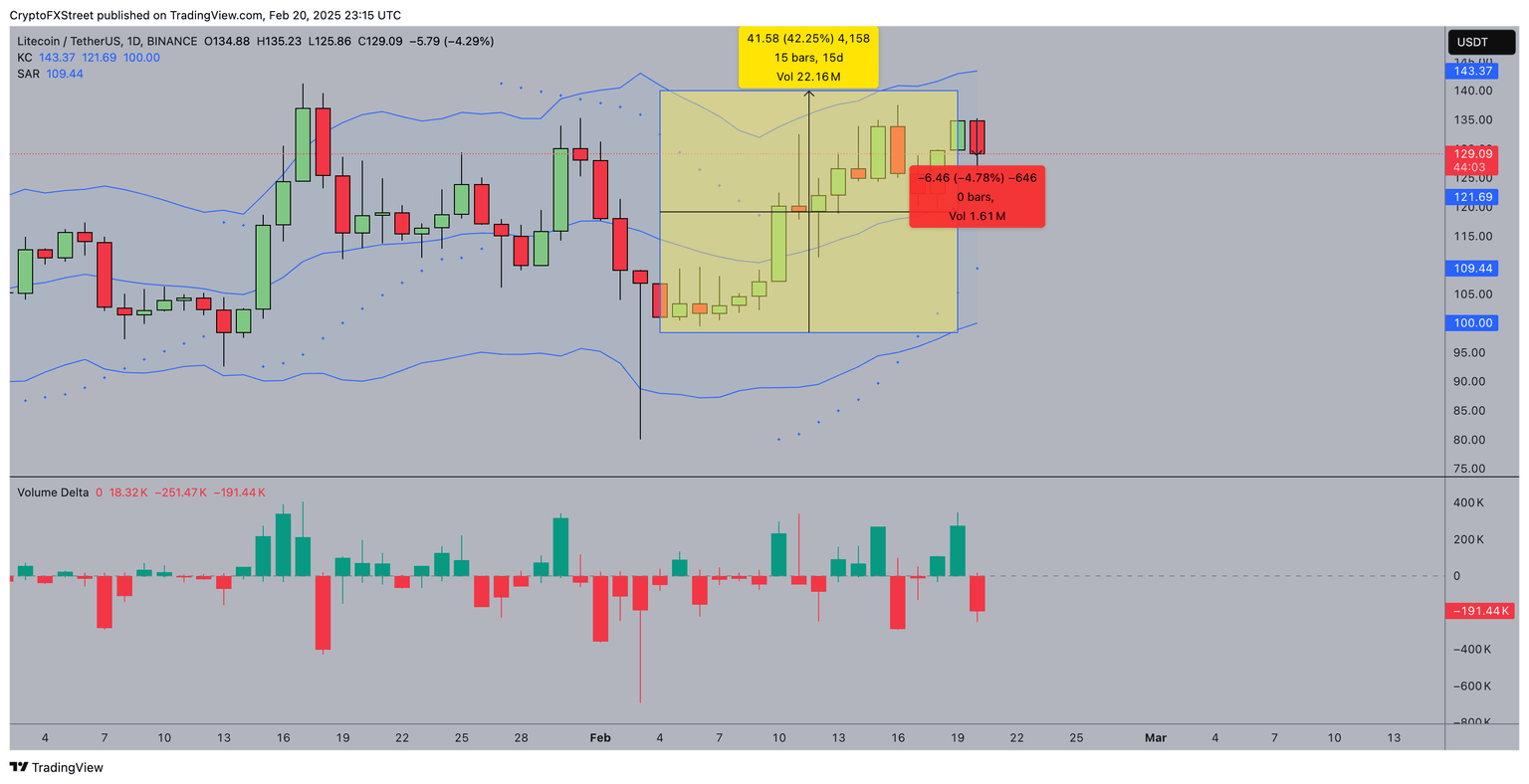 Litecoin (LTC) price forecast