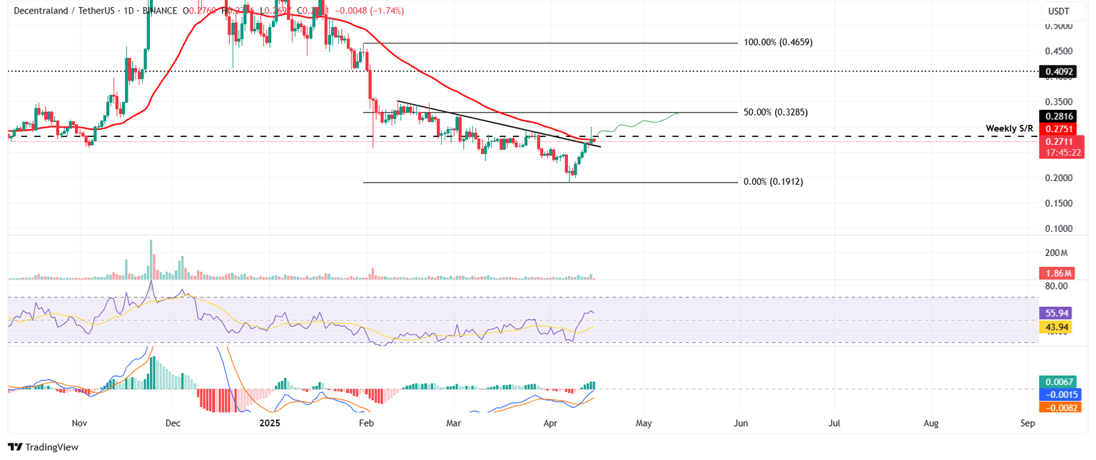 MANA/USDT daily chart