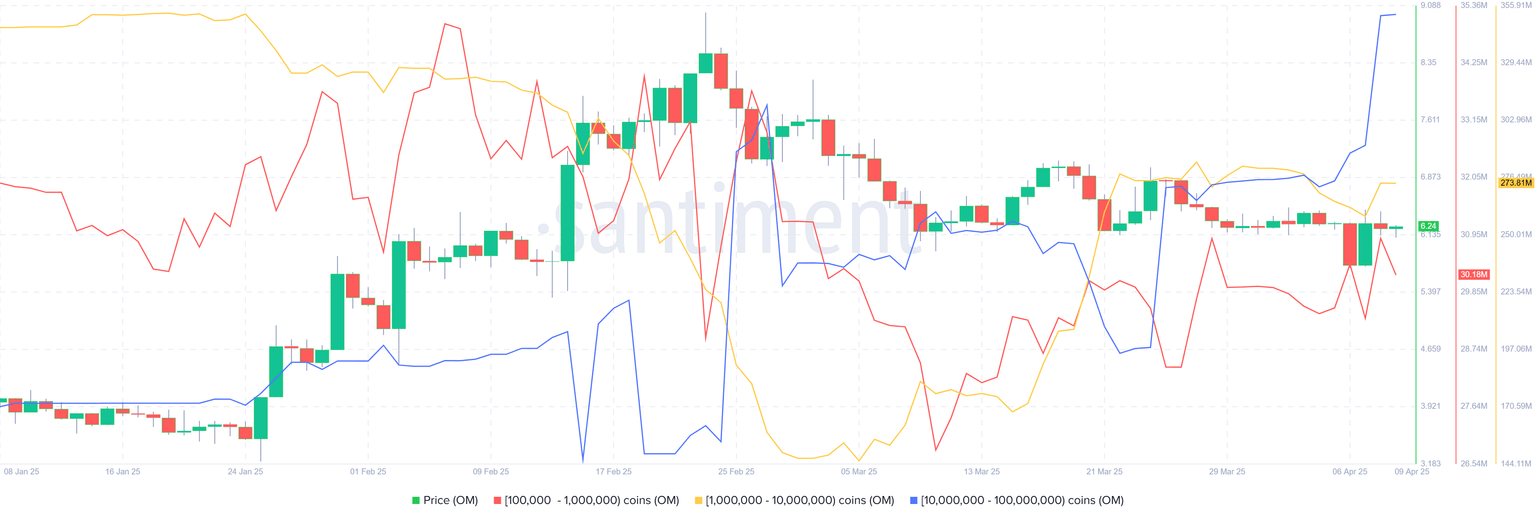 OM Supply Distribution chart. Source: Santiment