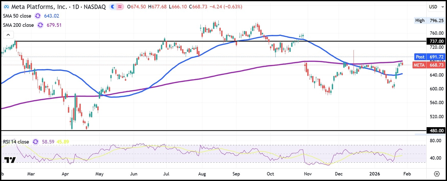 META Platforms daily chart