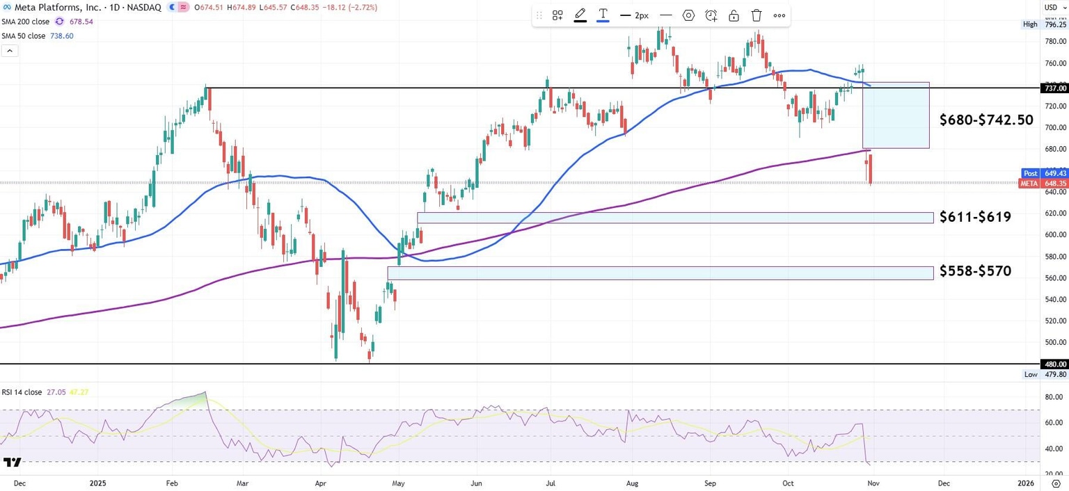 META daily stock chart