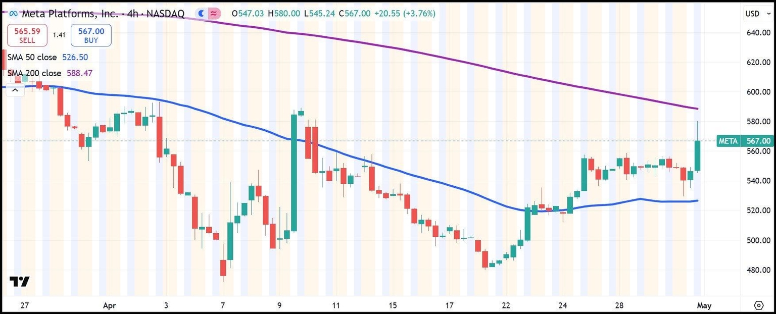META daily stock chart