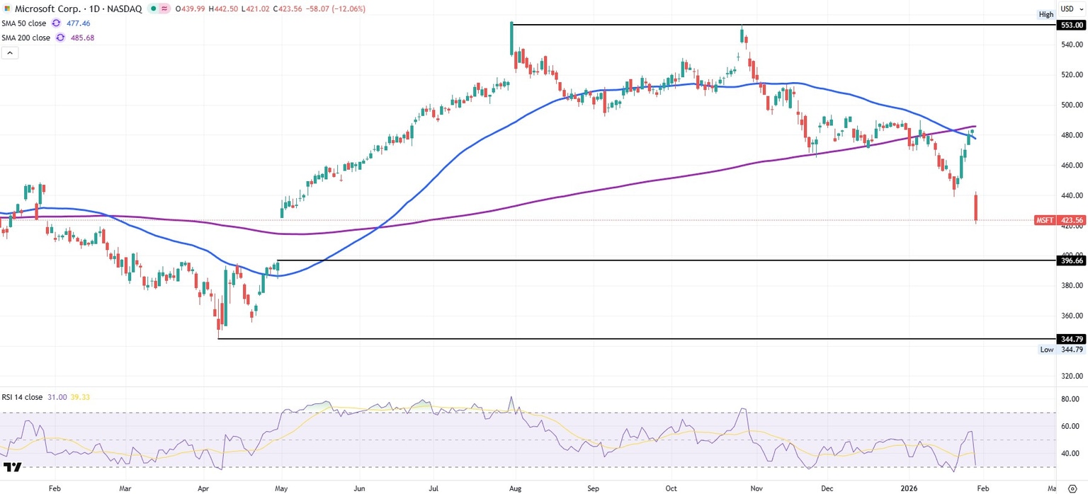Microsoft daily stock chart MSFT cloud Azure AI