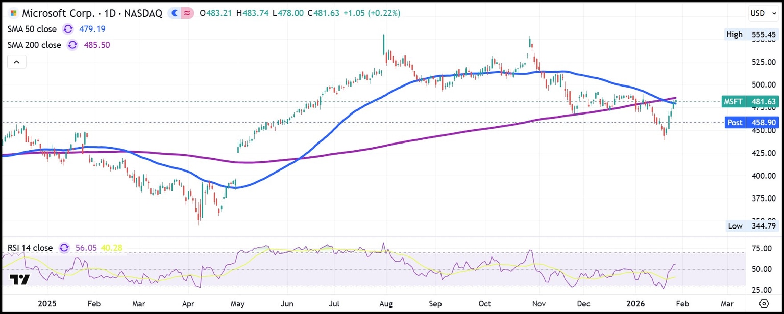 Microsoft MSFT daily stock chart