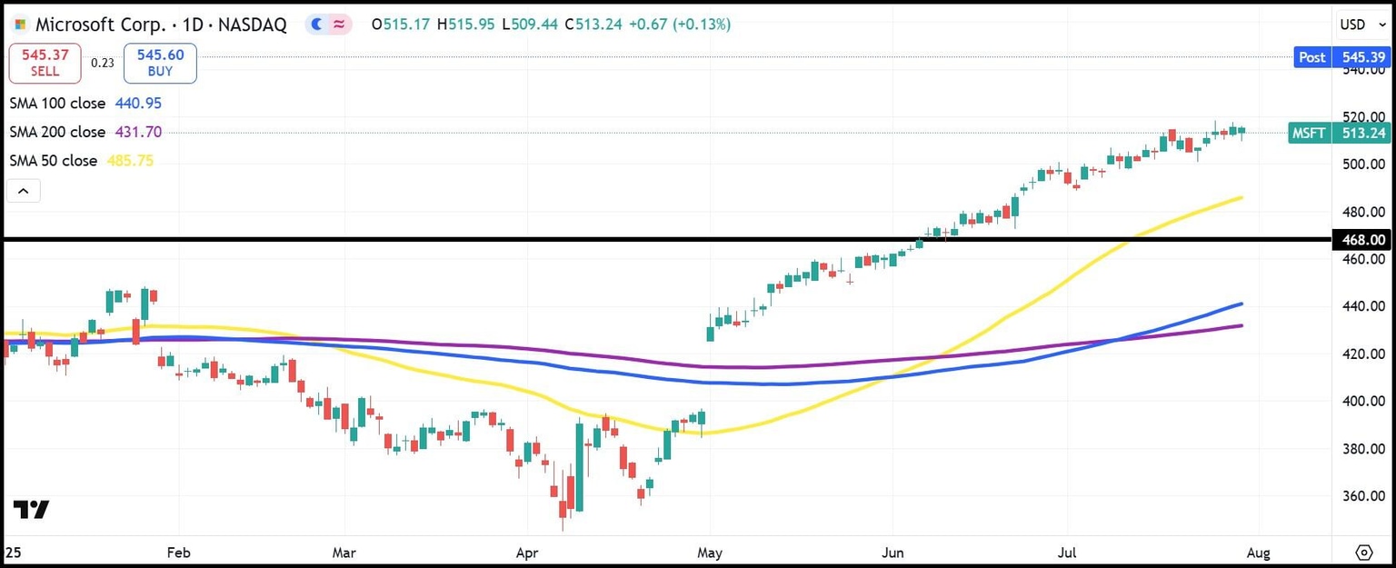 MSFT daily stock chart