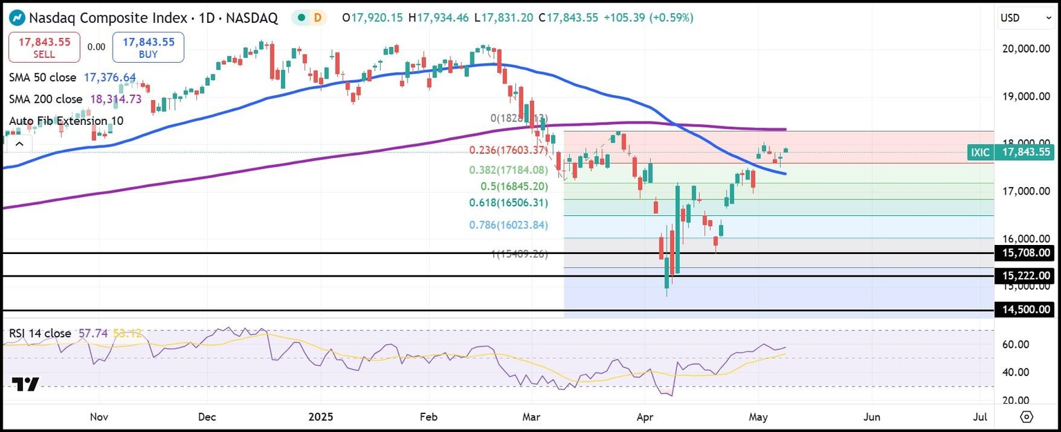 NASDAQ Composite daily index chart