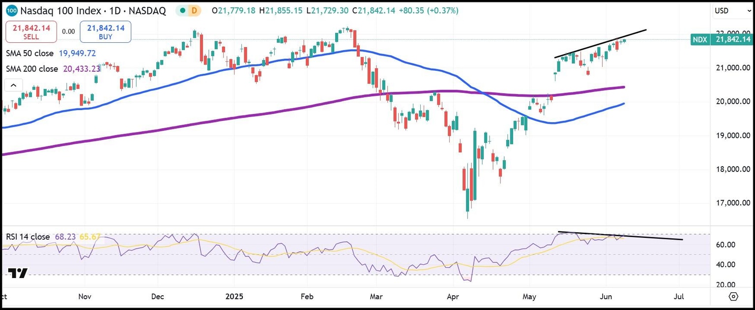 NDX daily index chart