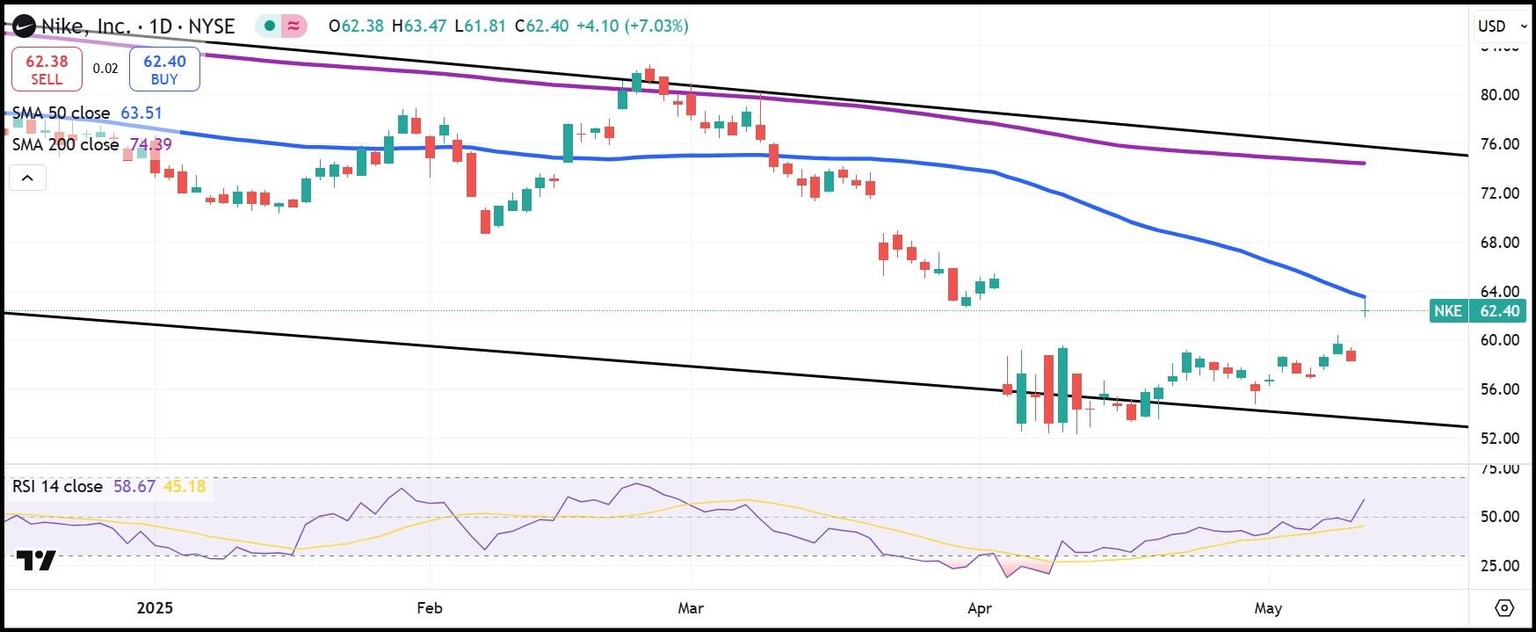 NKE daily stock chart