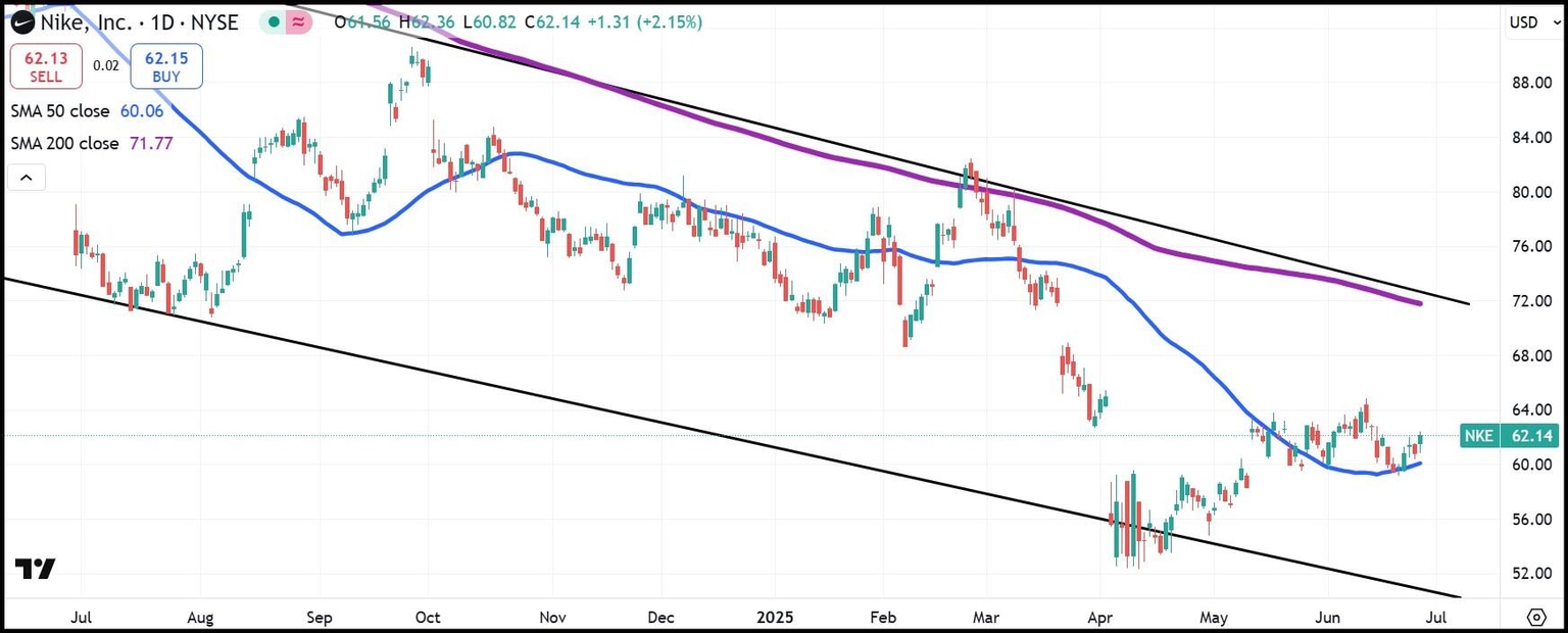 Nike daily stock chart