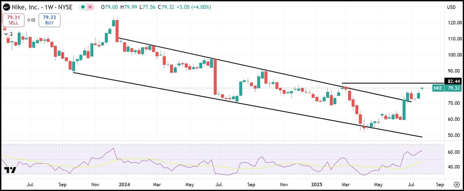 NKE weekly stock chart