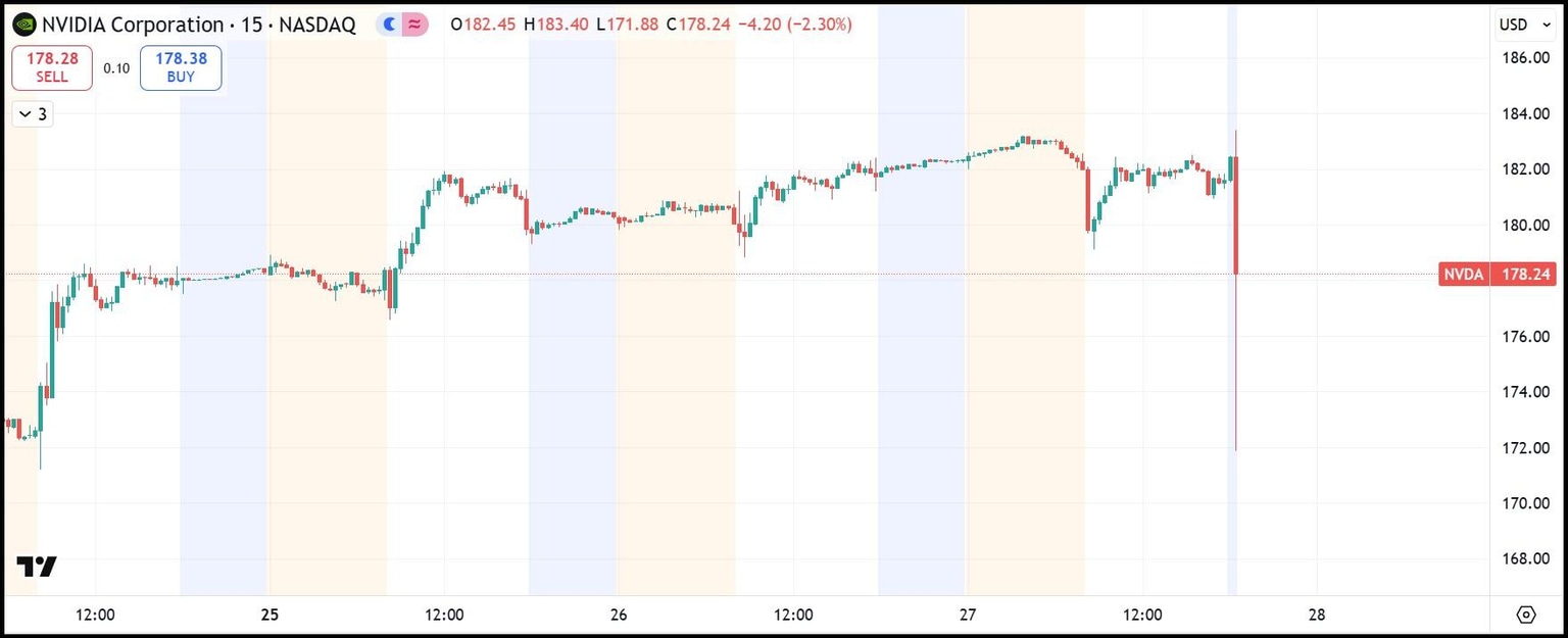 NVDA 15-minute chart