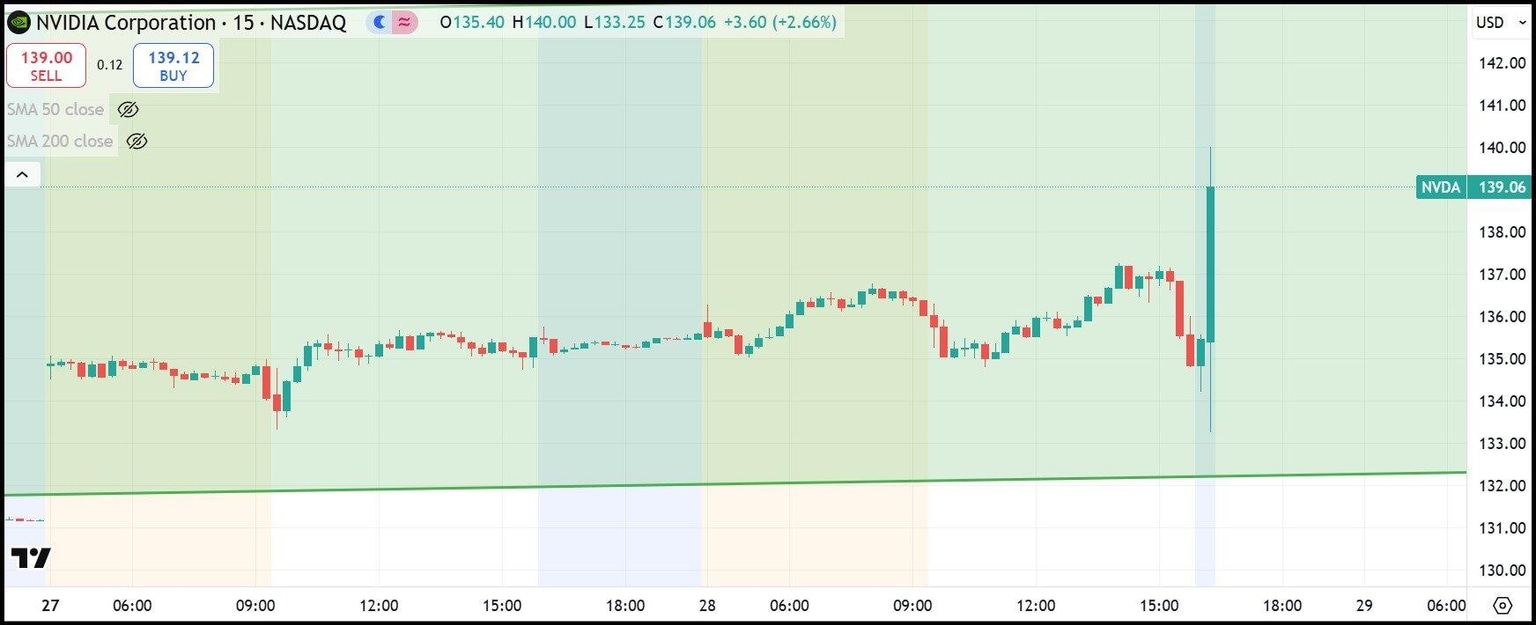 NVDA 15-minute stock chart