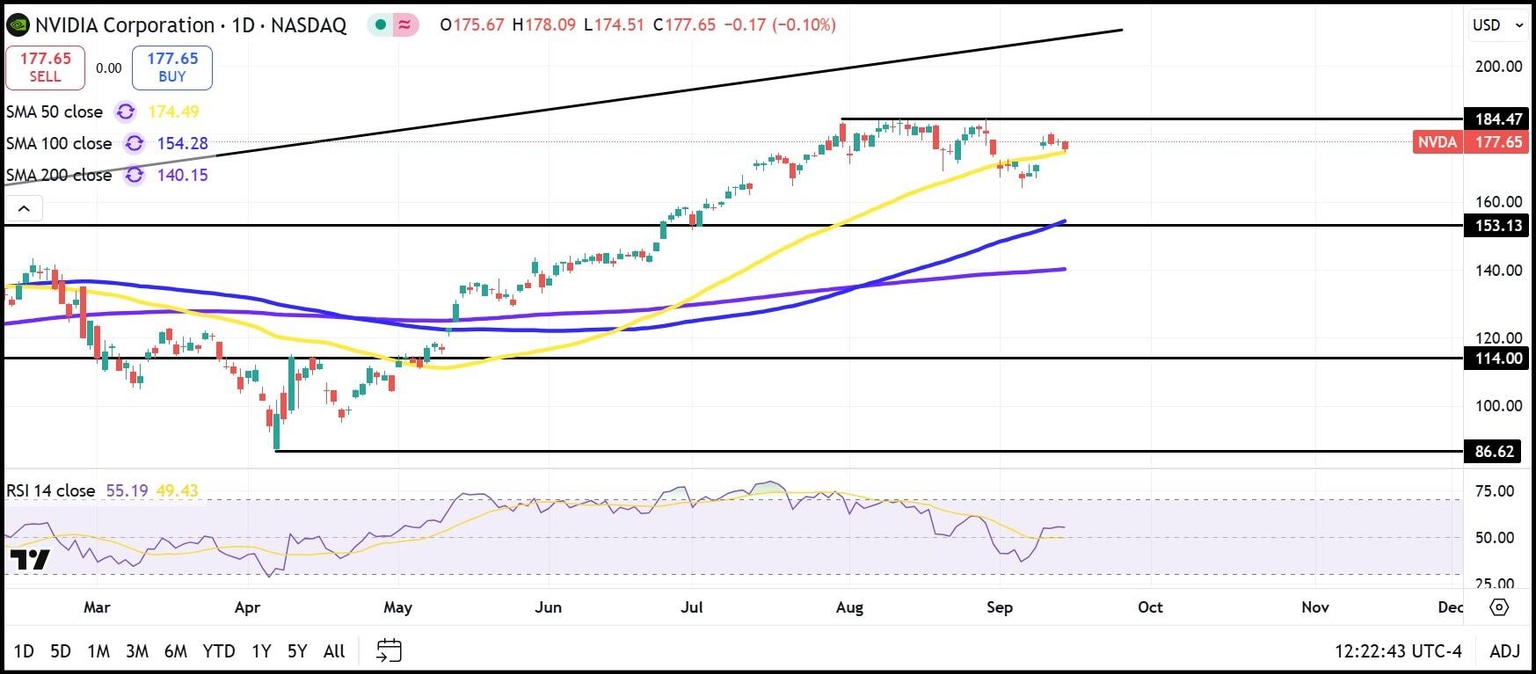 NVDA daily stock chart
