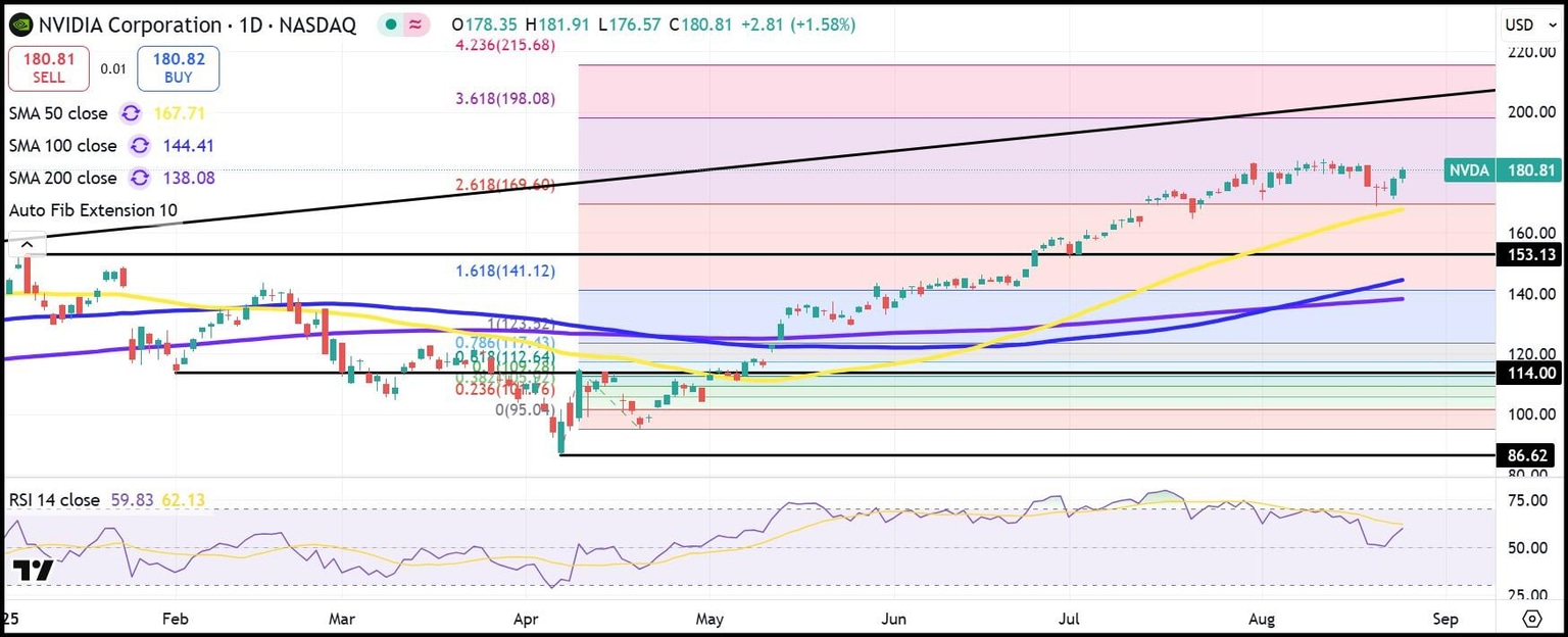 NVDA daily stock chart