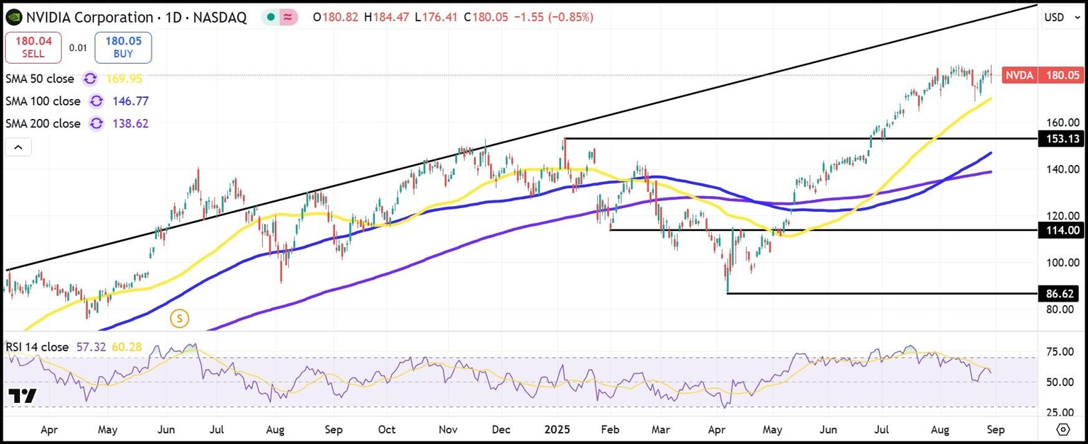 NVDA daily stock chart