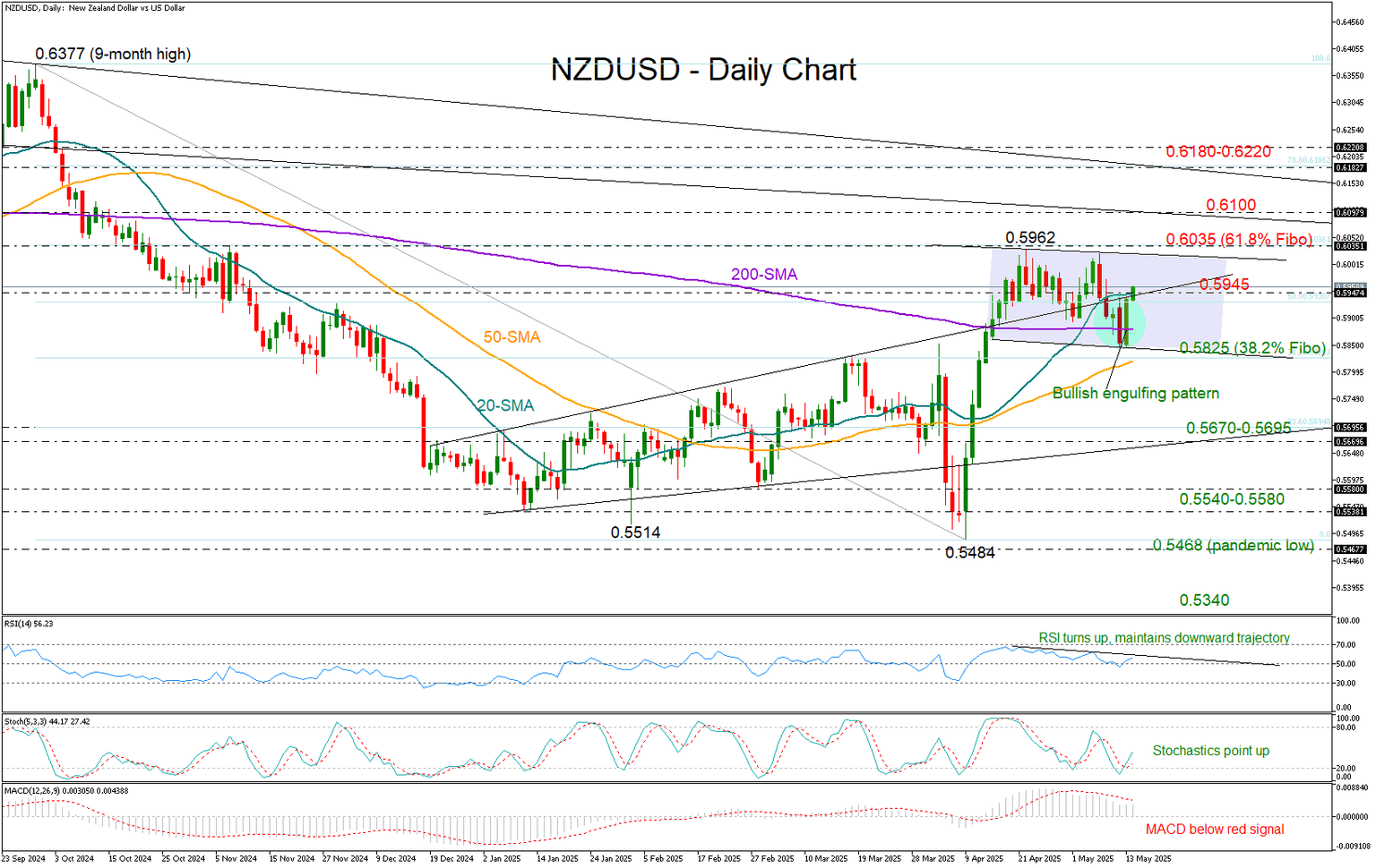 NZDUSD