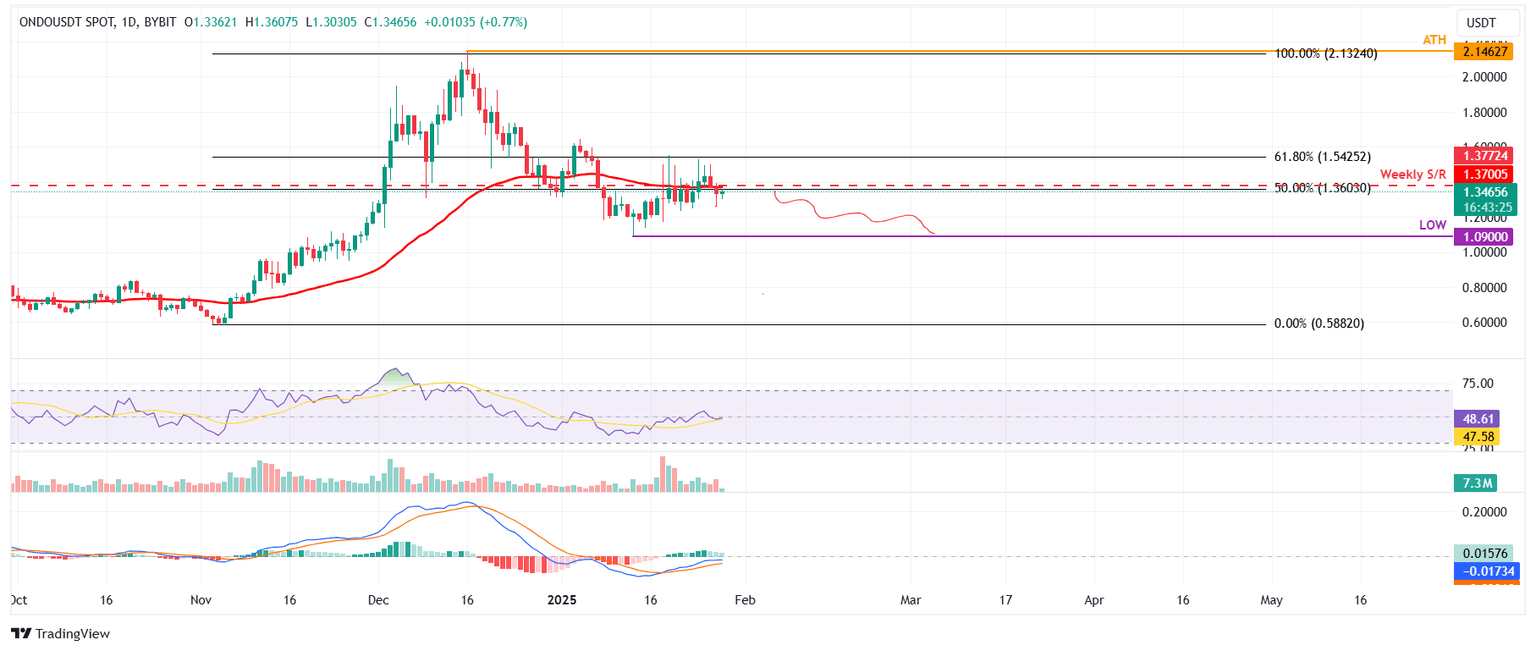 ONDO/USDT daily chart