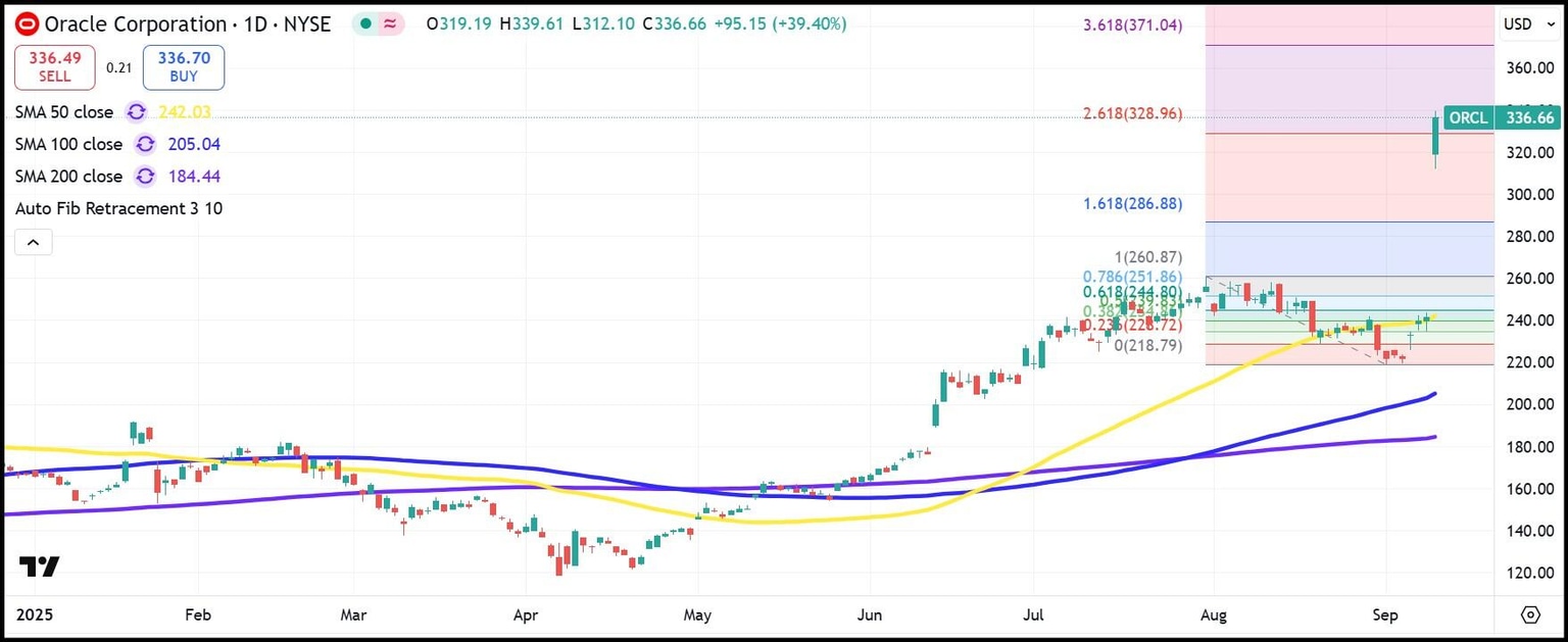ORCL daily stock chart
