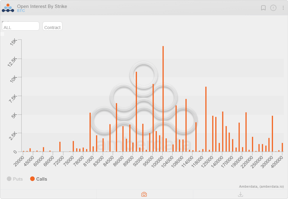 BTC calls open interest by strike notional chart.  Source: Amberdata