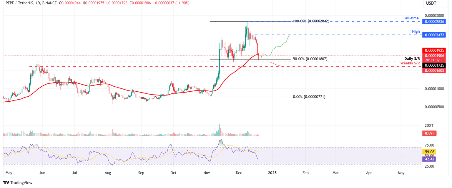 PEPE/USDT daily chart
