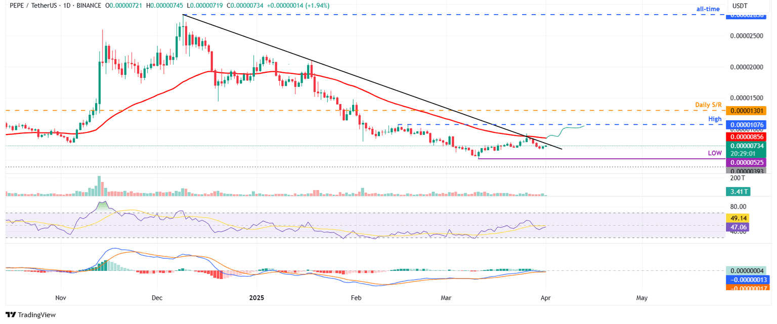PEPE/USDT daily chart