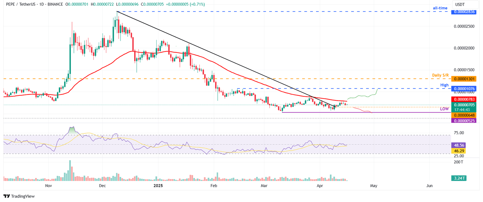 PEPE/USDT daily chart