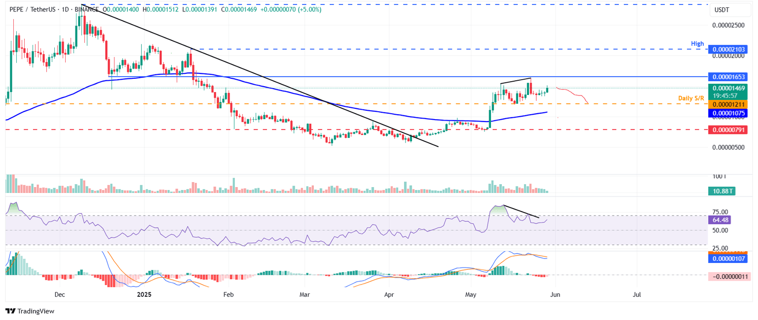 PEPE/USDT daily chart