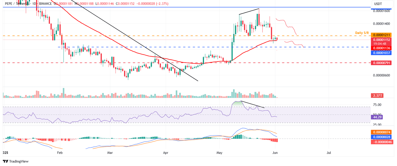 PEPE/USDT daily chart