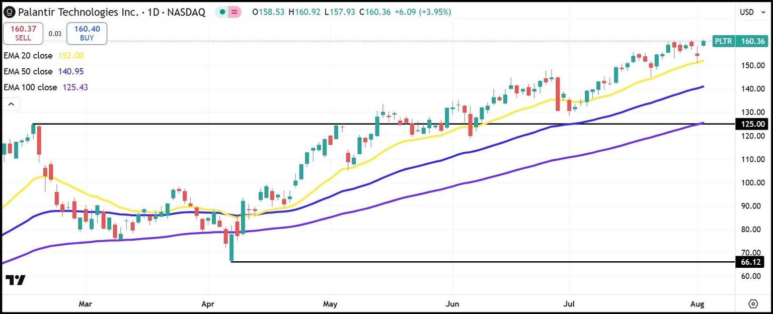 PLTR daily stock chart