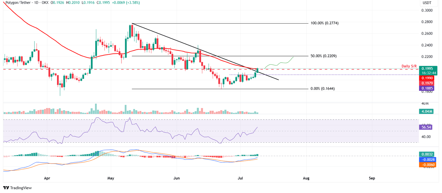 POL/USDT daily chart