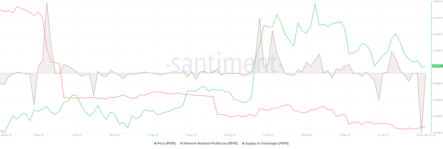 Pepe’s NPL and Supply on Exchange chart. Source: Santiment