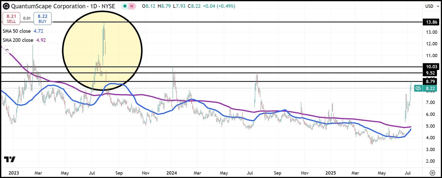 QS daily stock chart over past 30 months