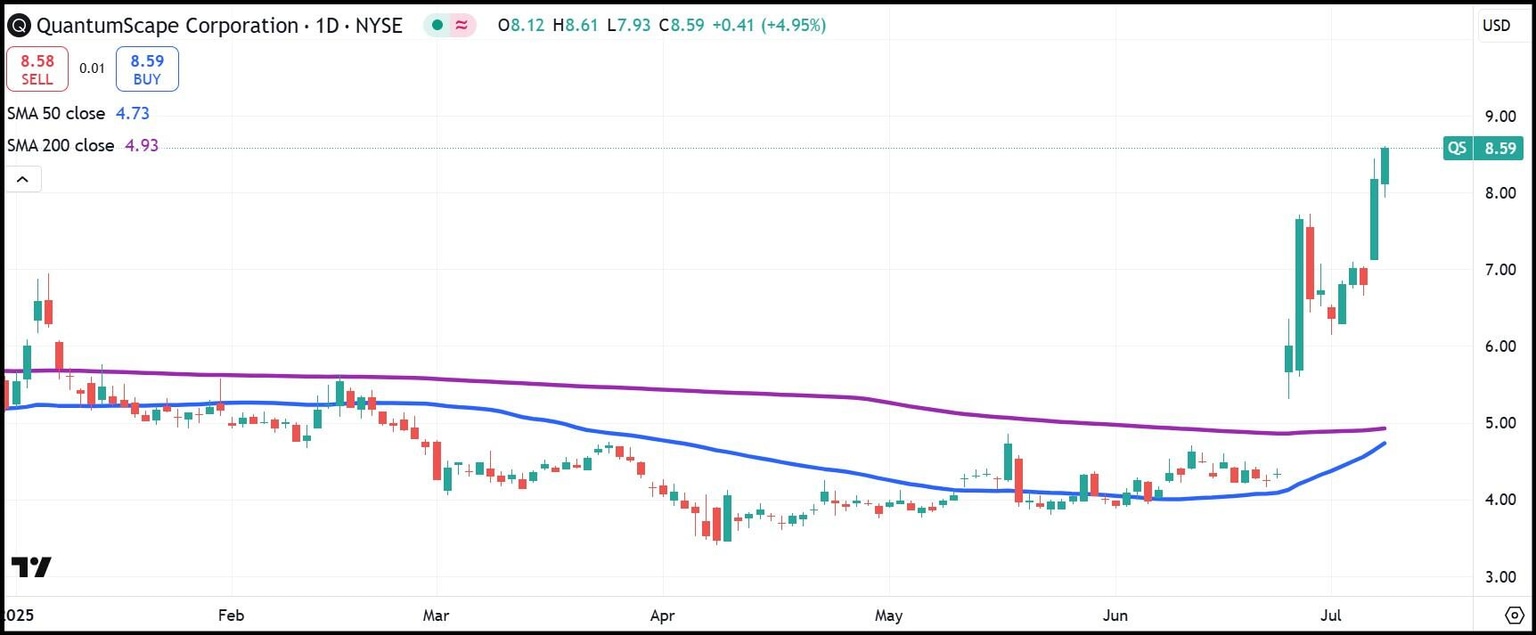 QS daily stock chart YTD
