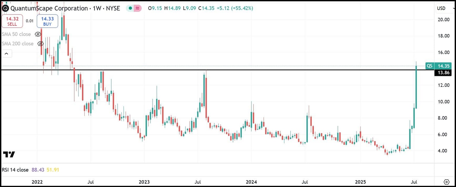 QS weekly chart
