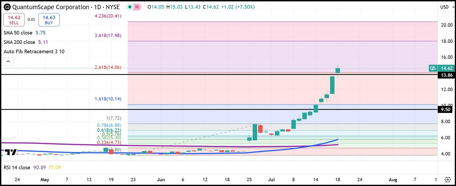 QS daily stock chart