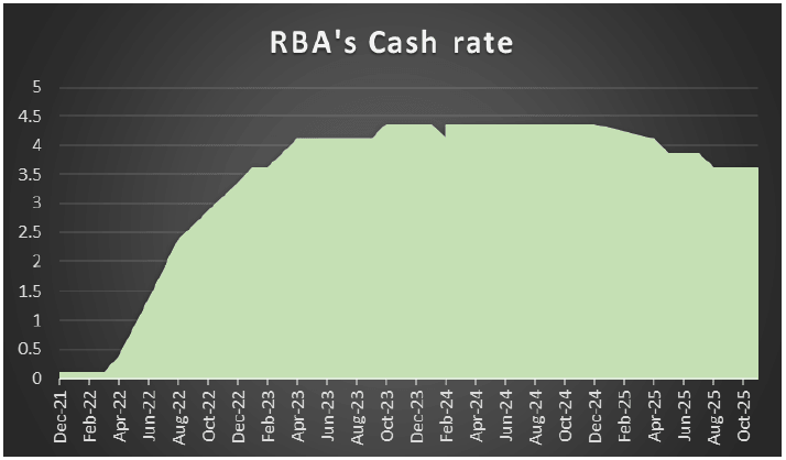 RBA